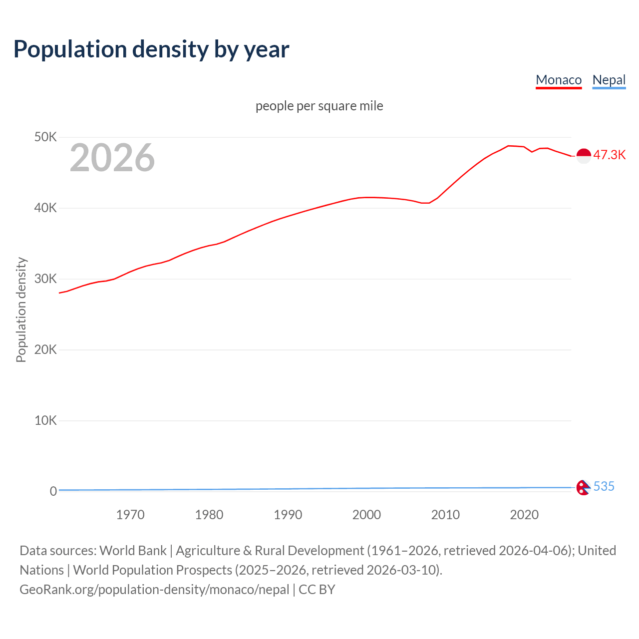 Population density