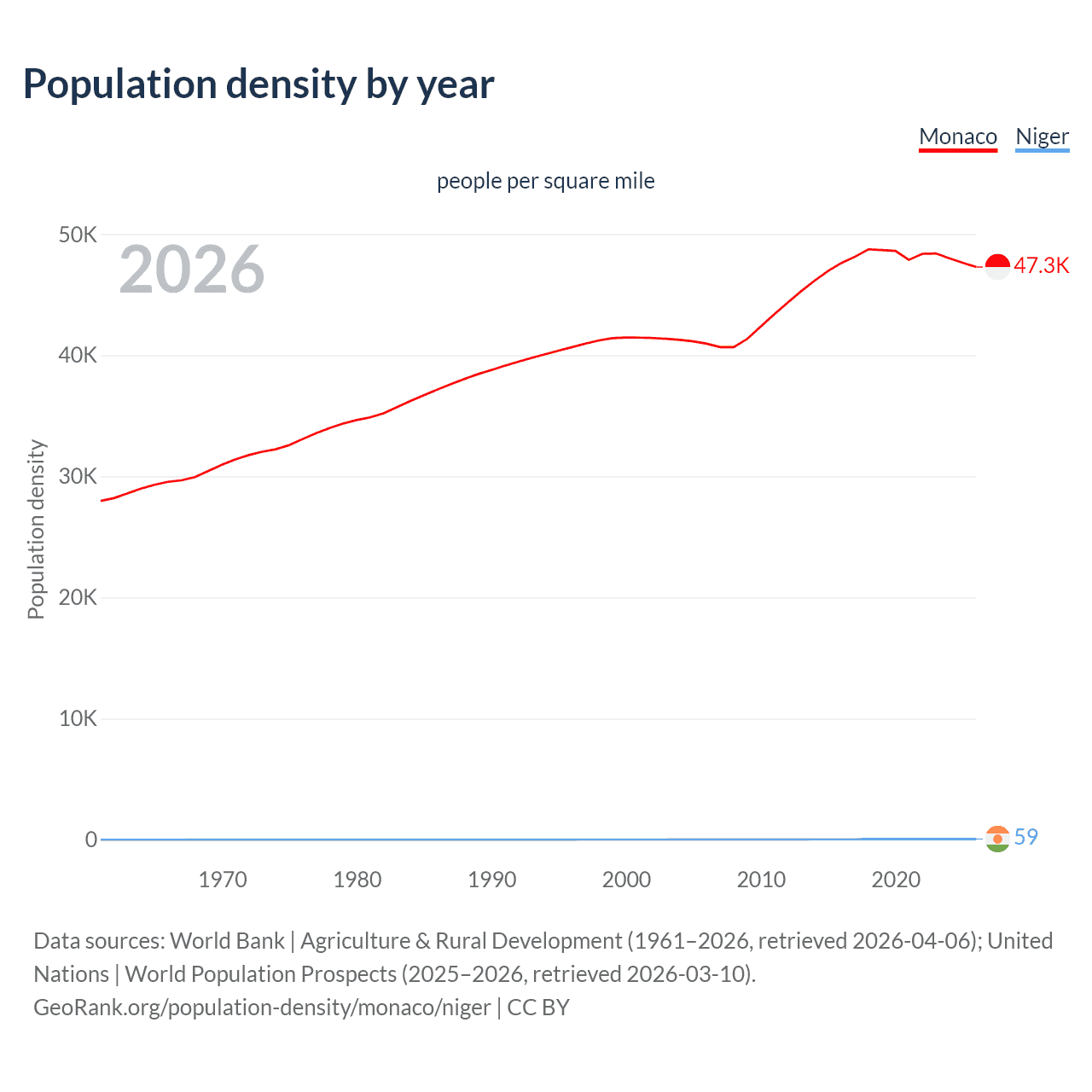 Population density