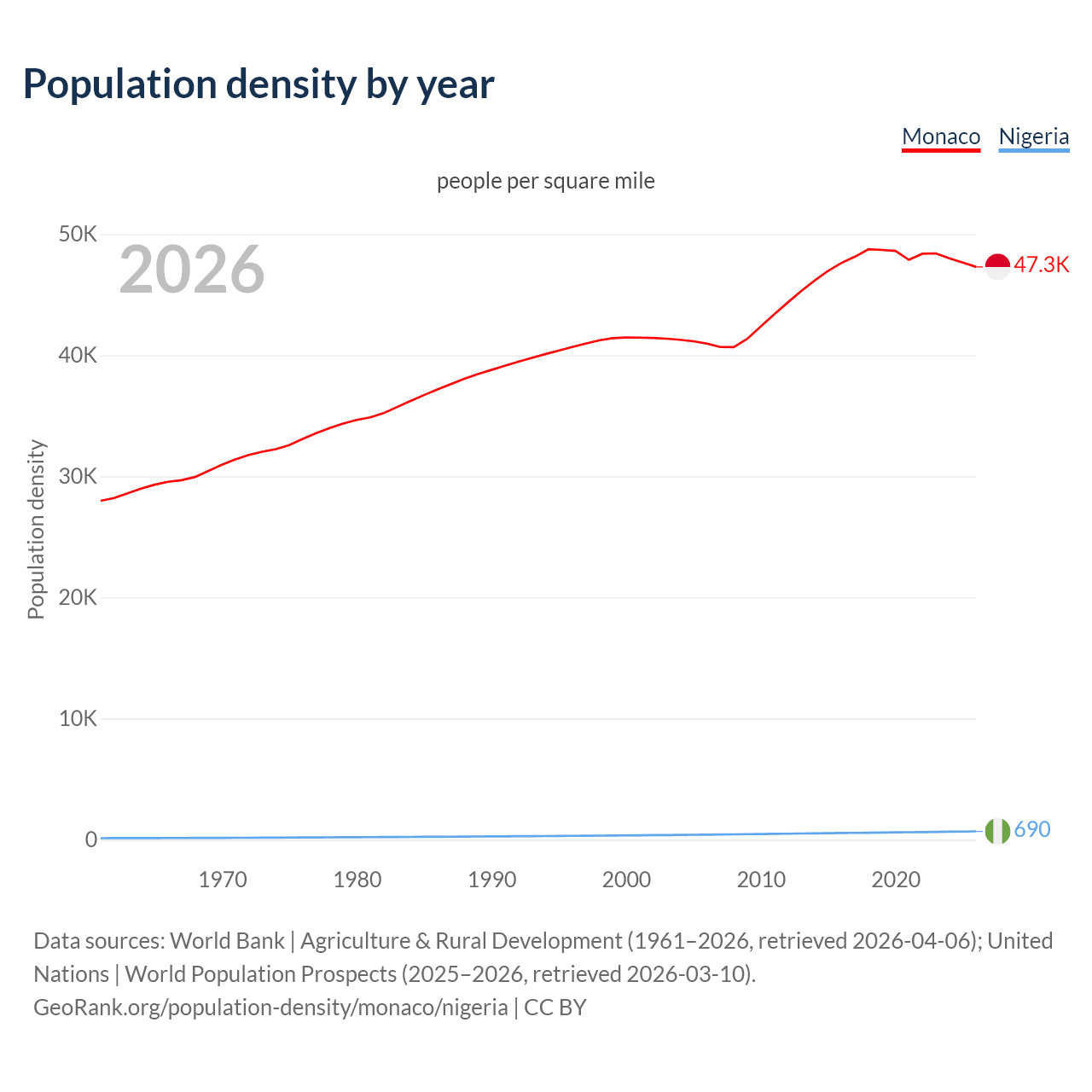 Population density