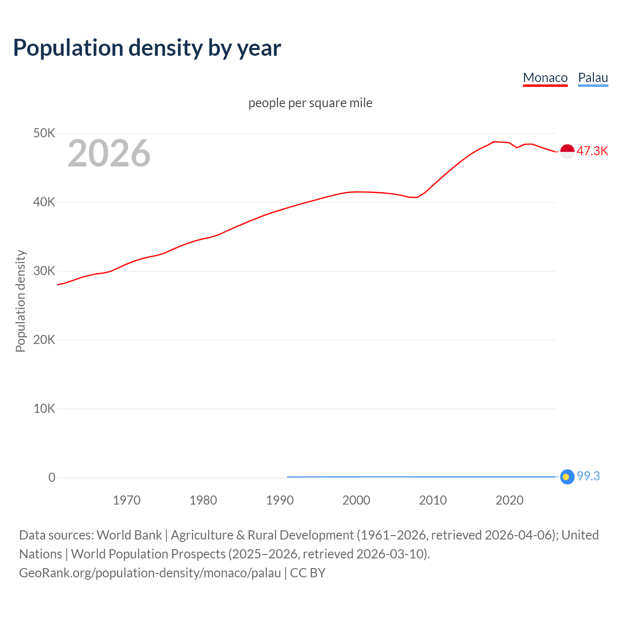Population density