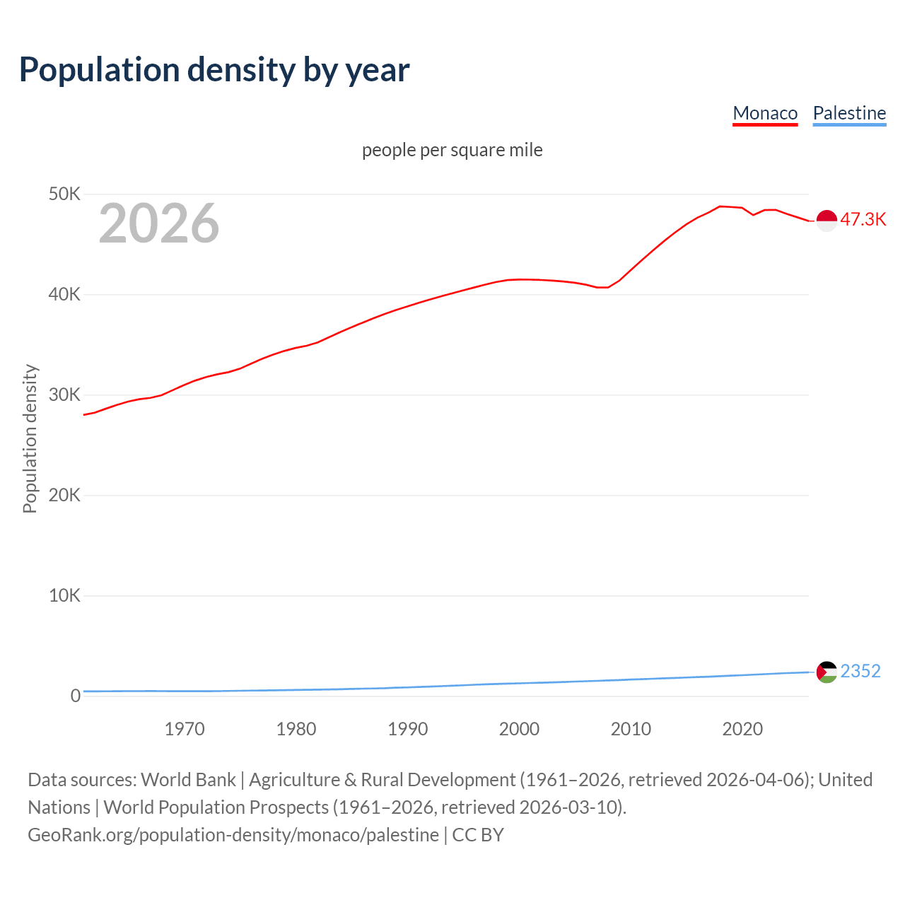 Population density