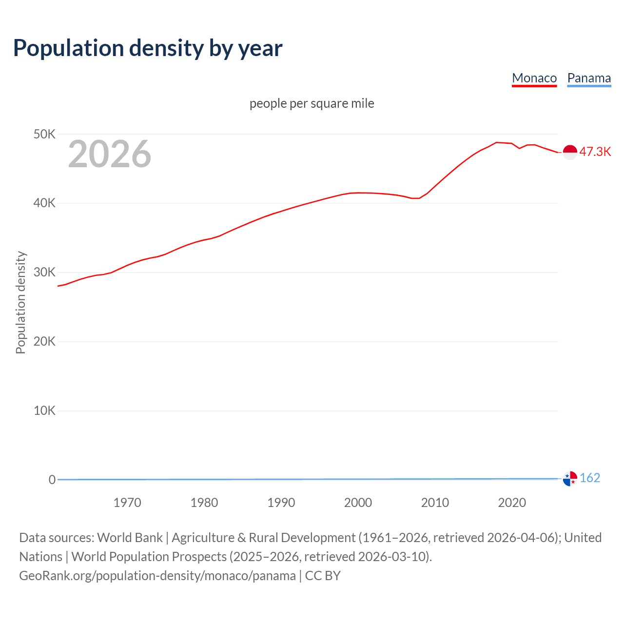 Population density