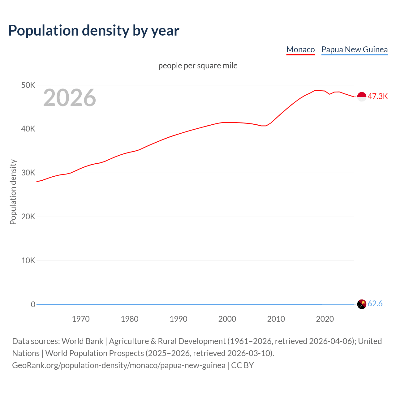 Population density