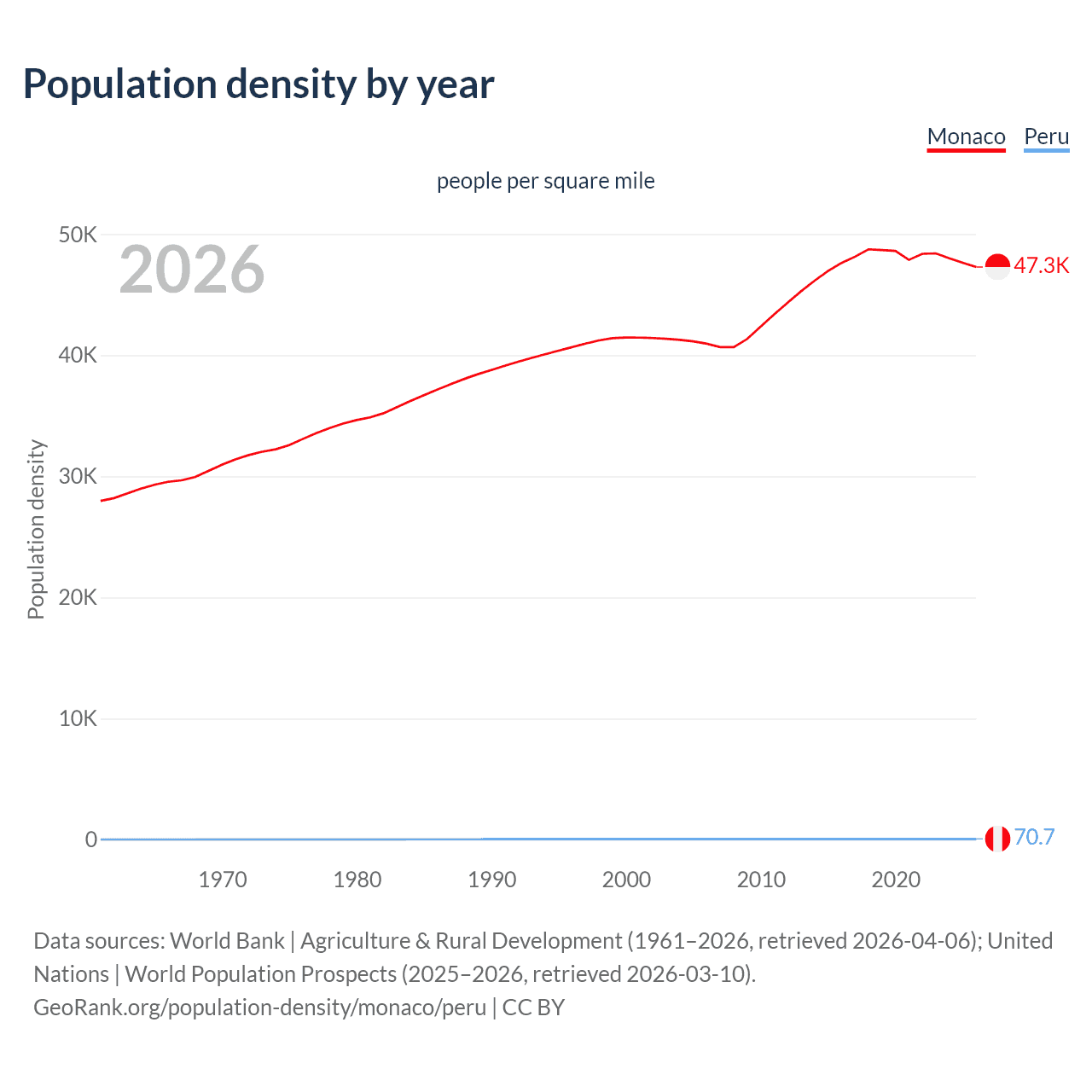 Population density