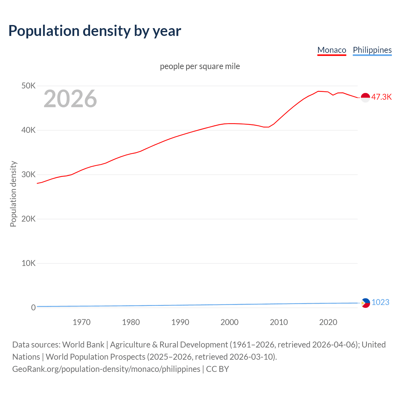 Population density