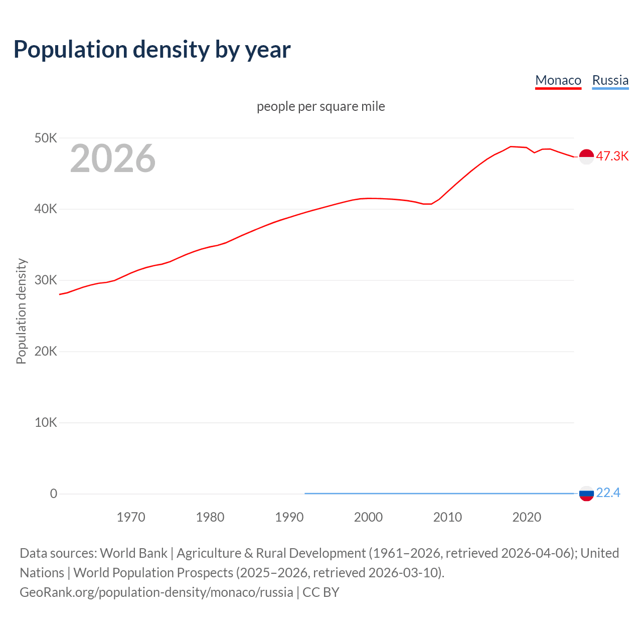 Population density