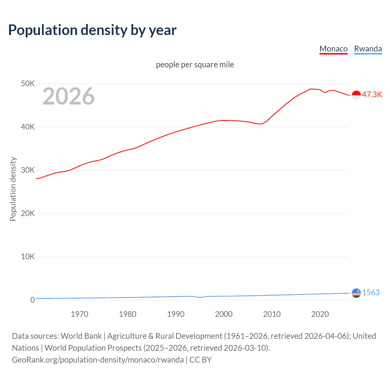 Population density