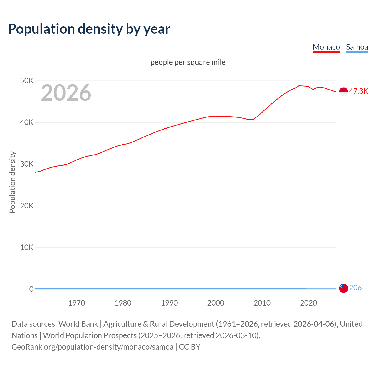 Population density