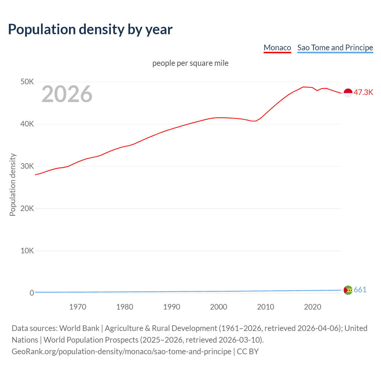 Population density