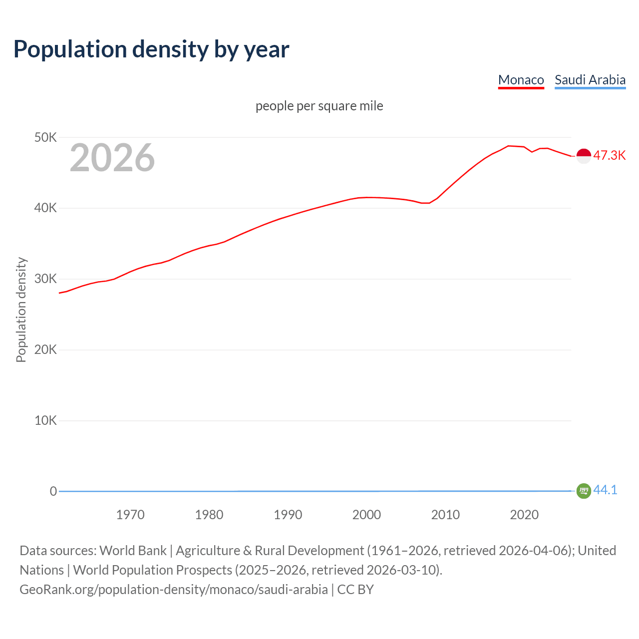 Population density