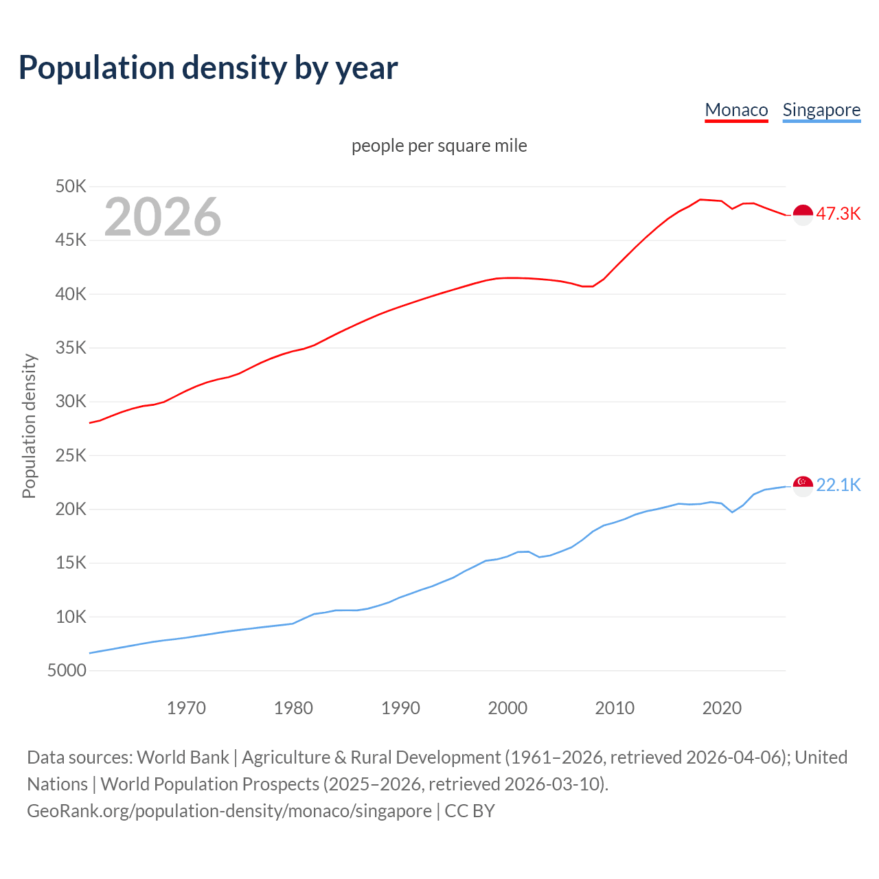 Population density