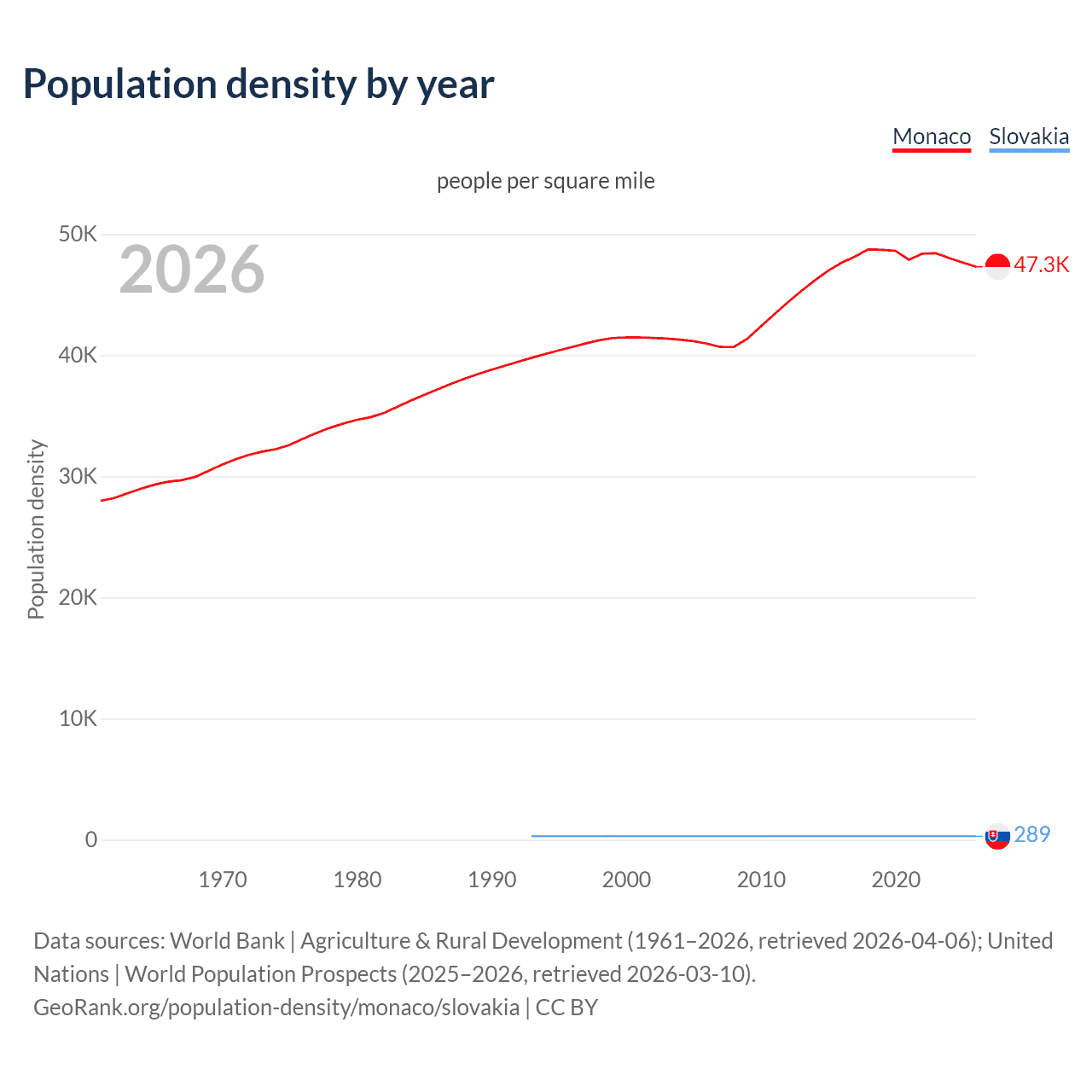 Population density