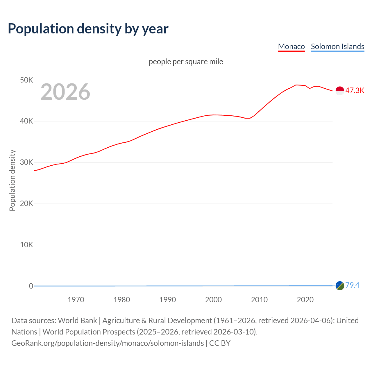 Population density