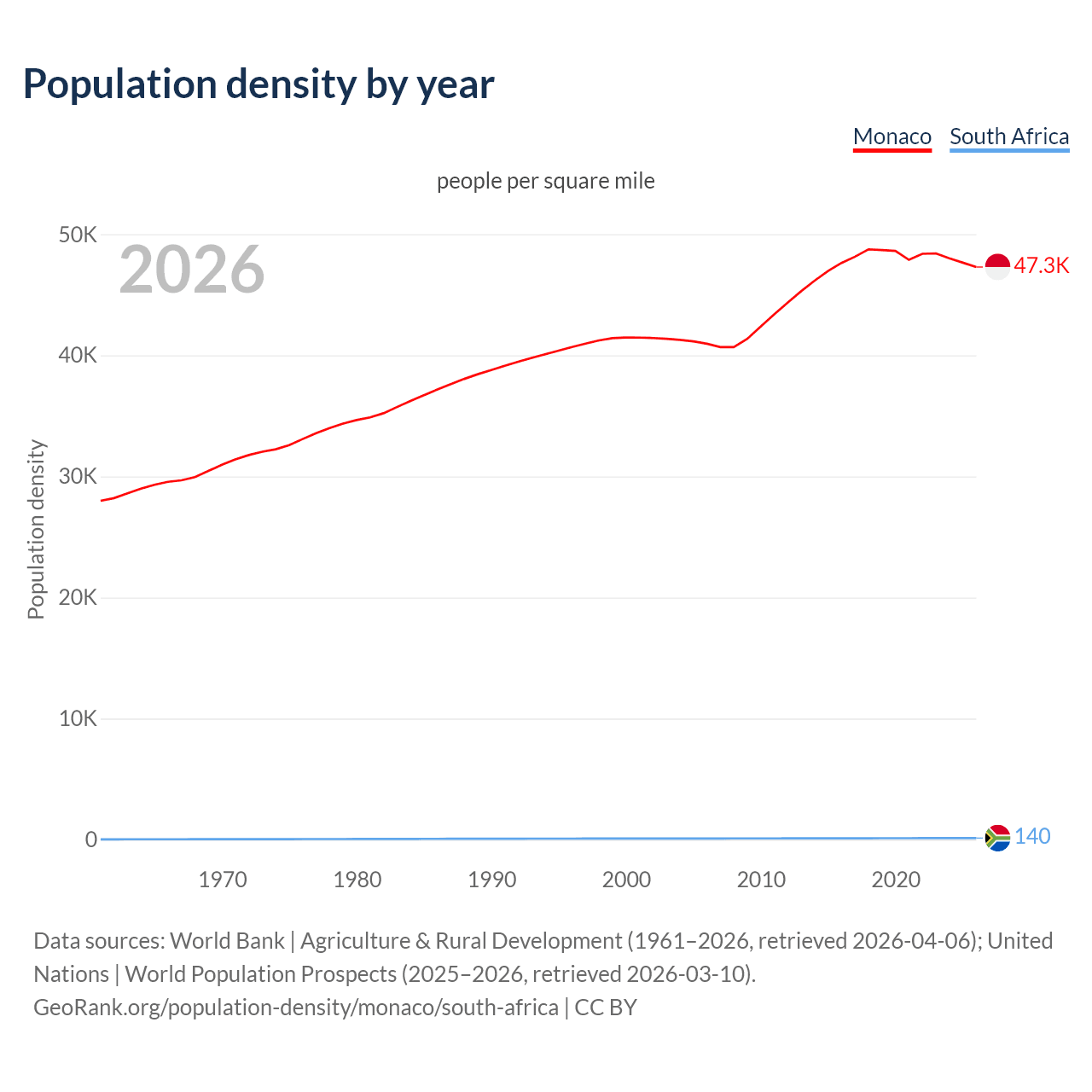 Population density