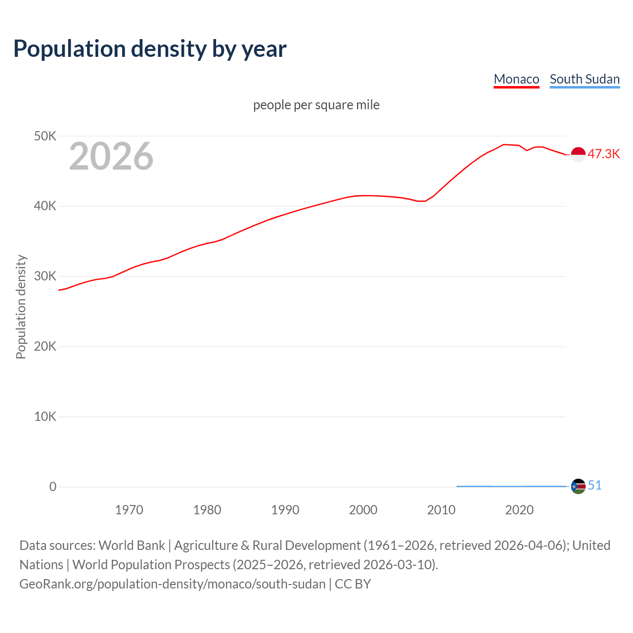 Population density