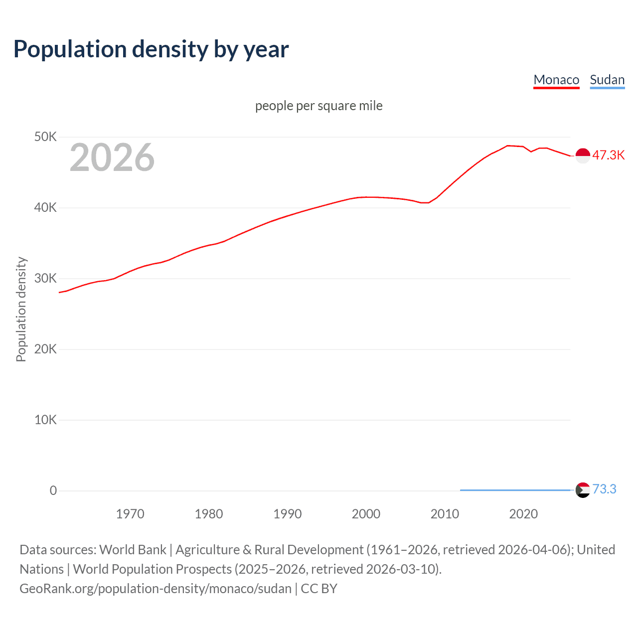 Population density