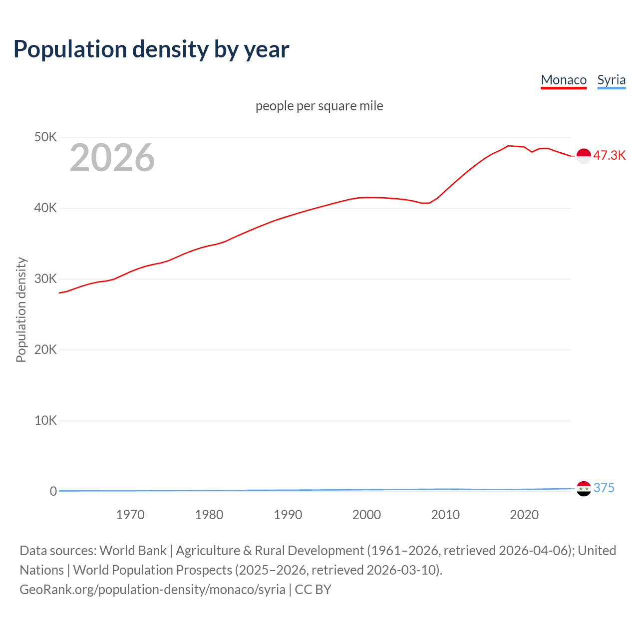 Population density