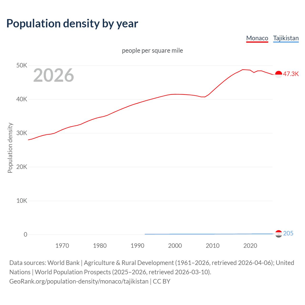 Population density
