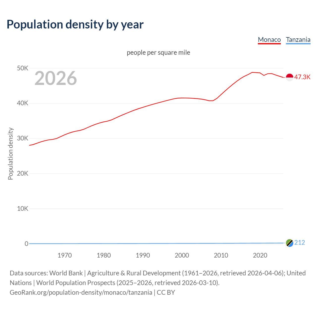 Population density
