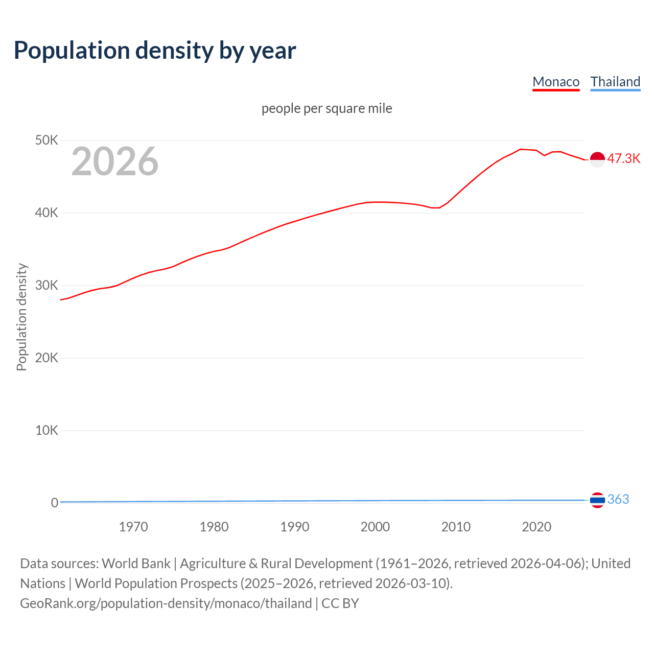 Population density