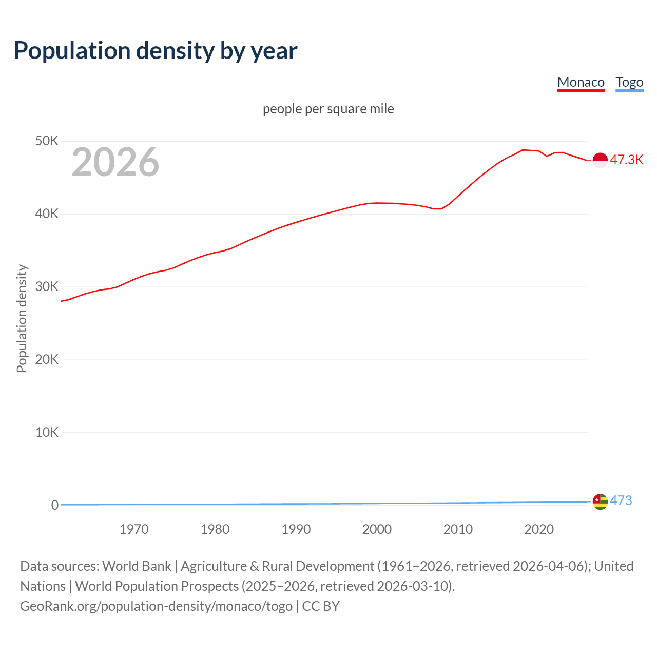 Population density