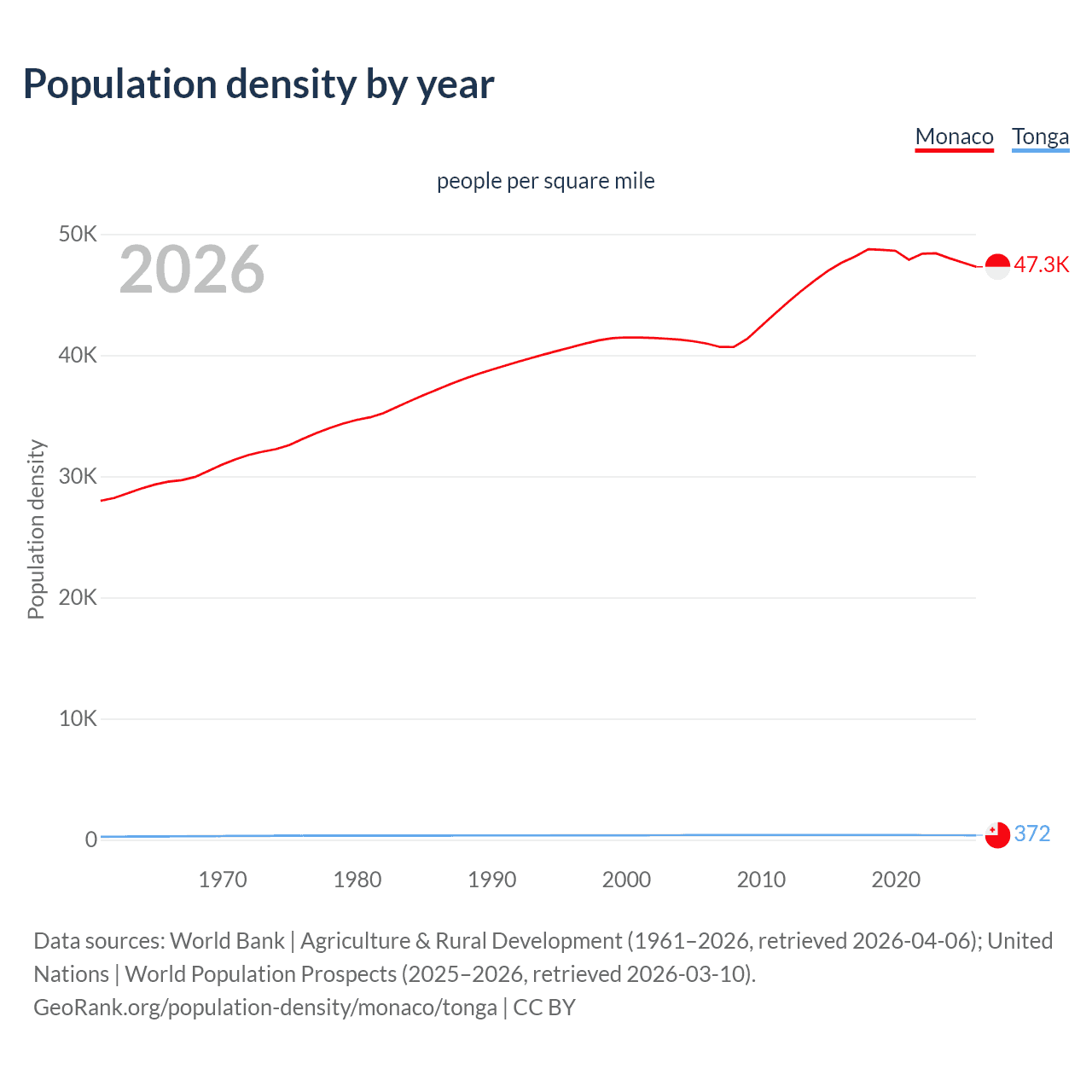 Population density