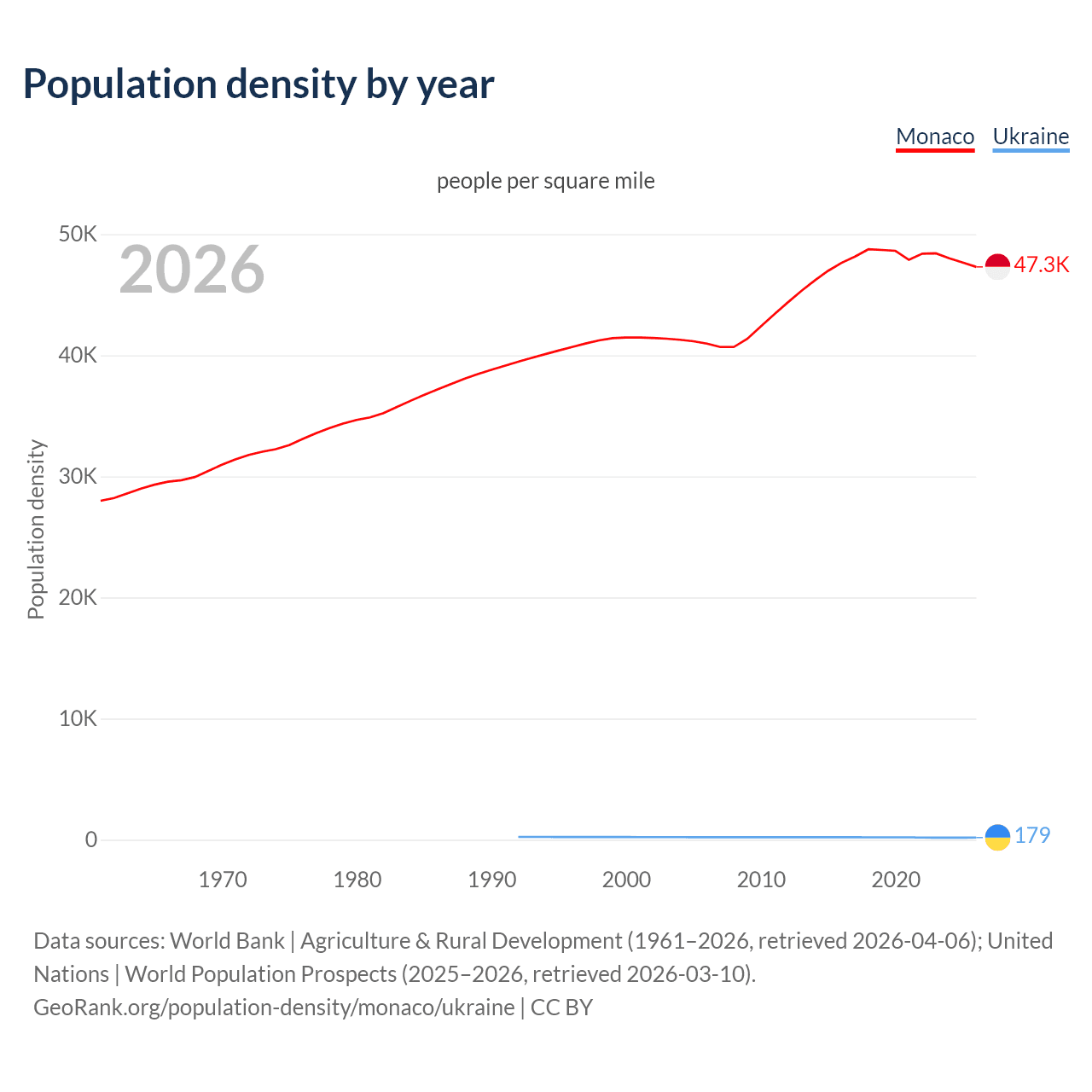 Population density