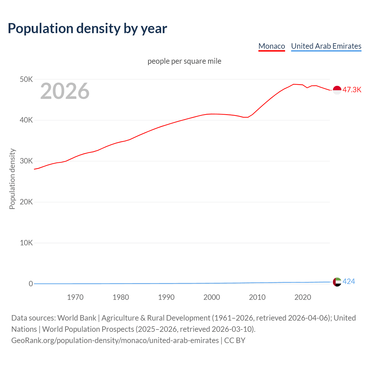 Population density
