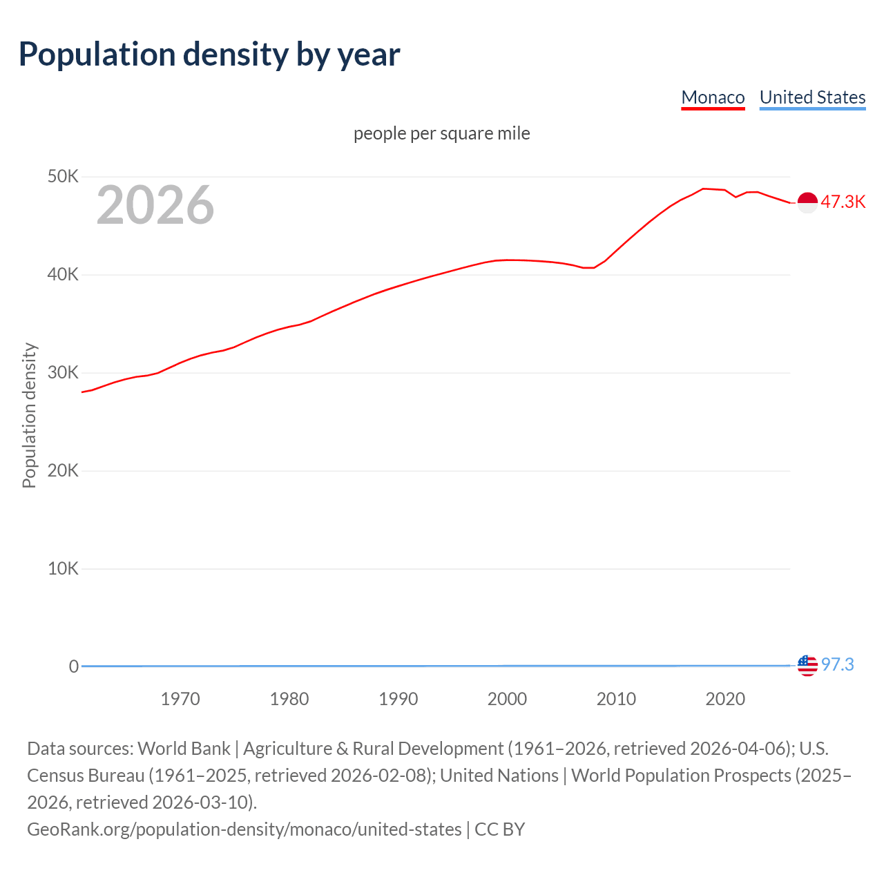 Population density