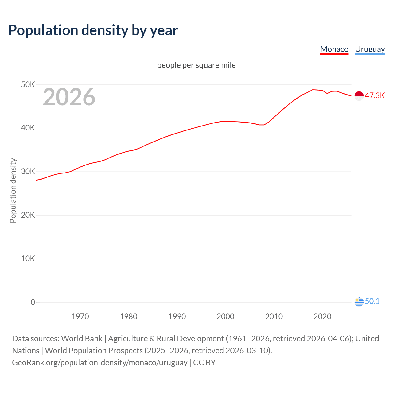 Population density