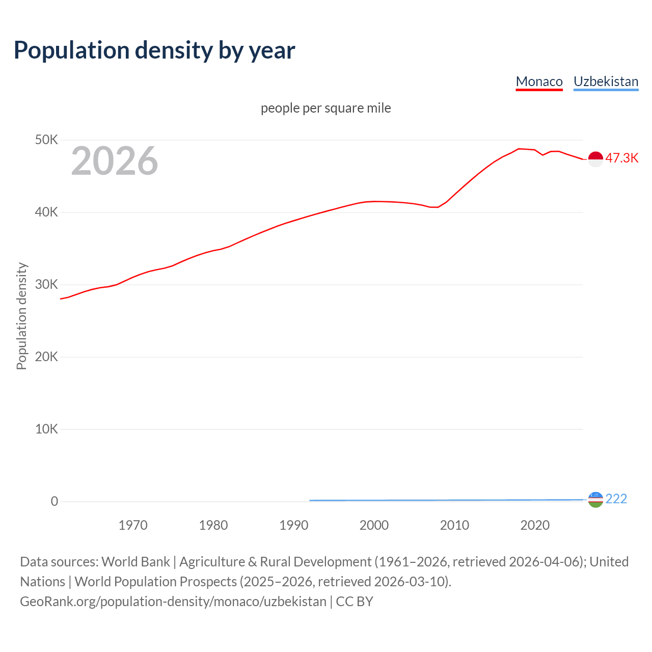 Population density