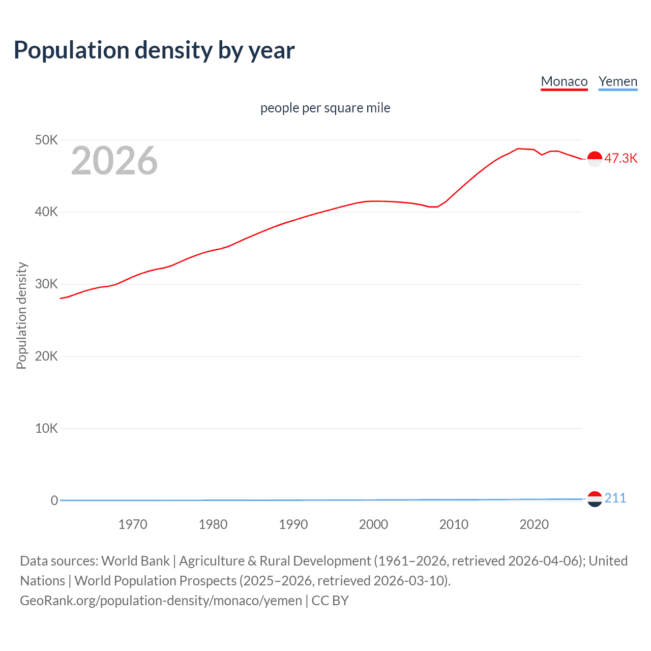 Population density
