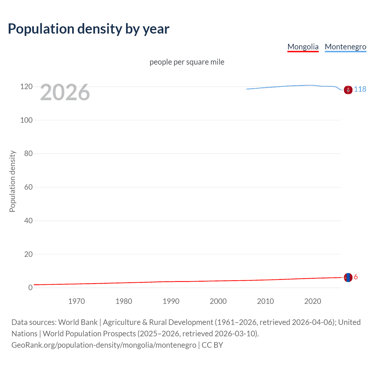 Population density