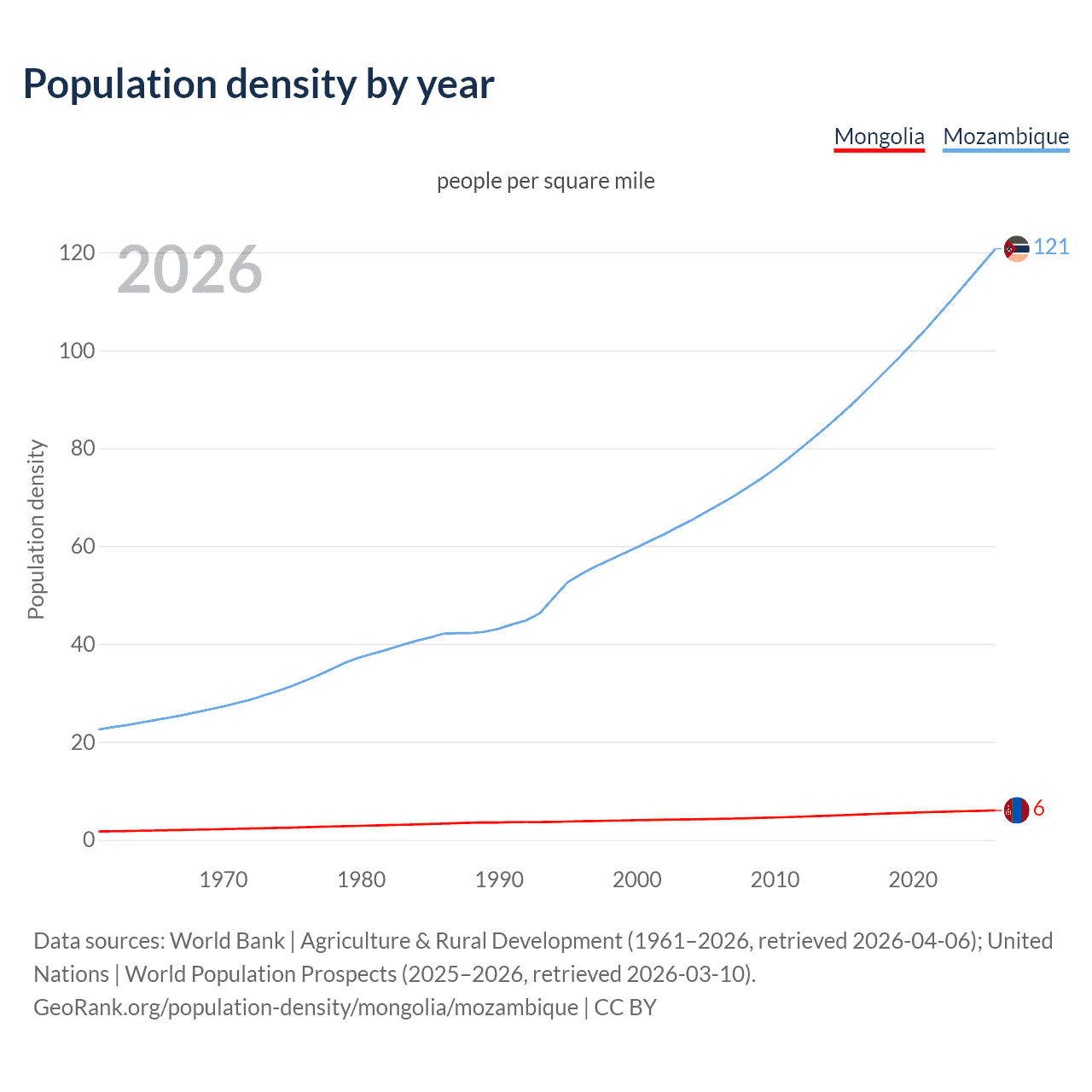Population density