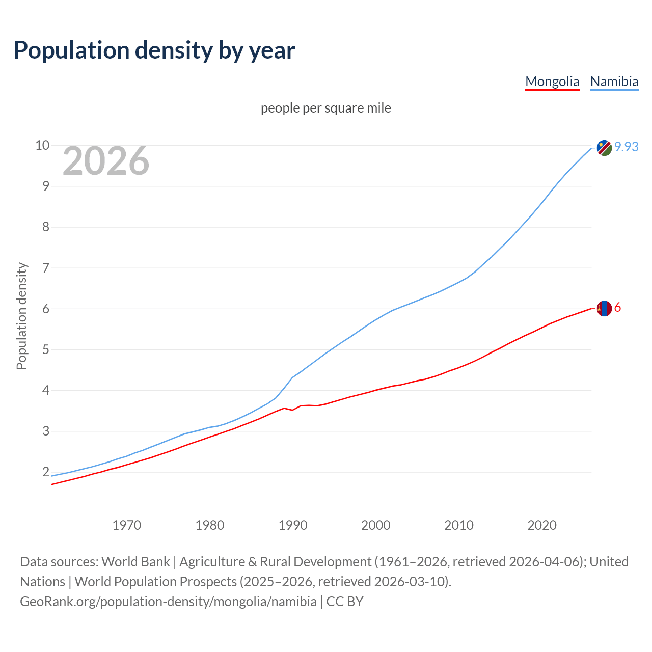 Population density
