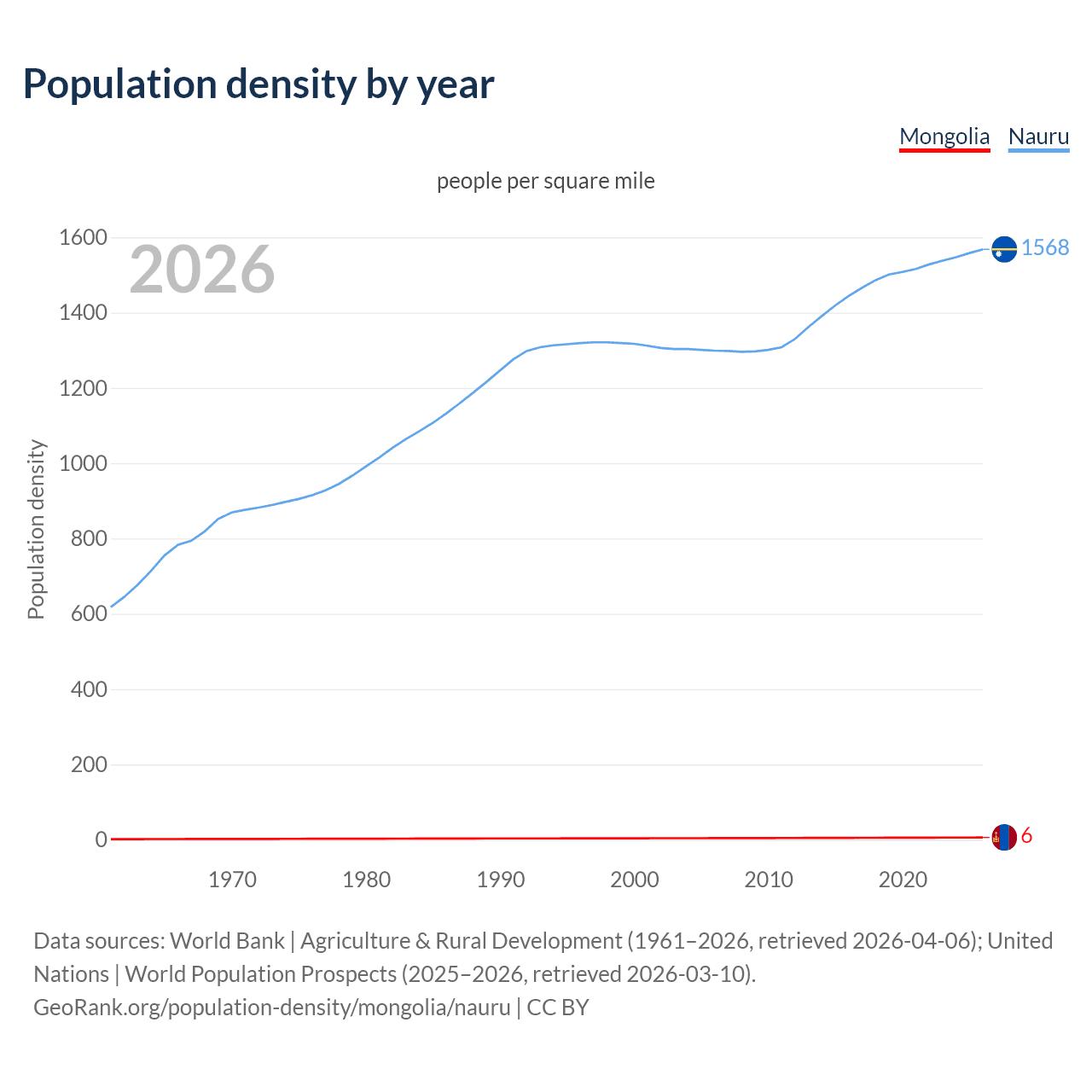 Population density