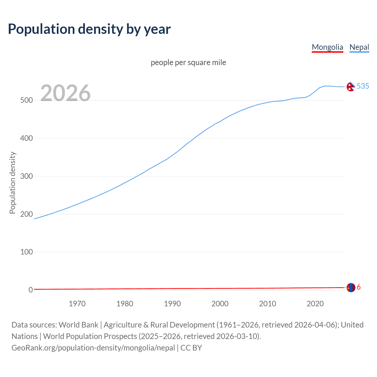 Population density