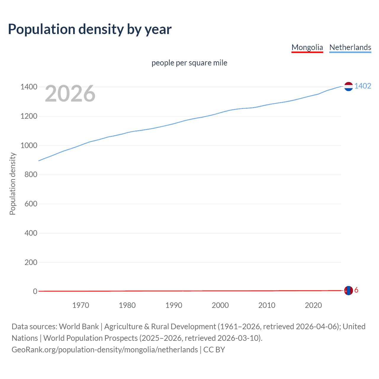 Population density
