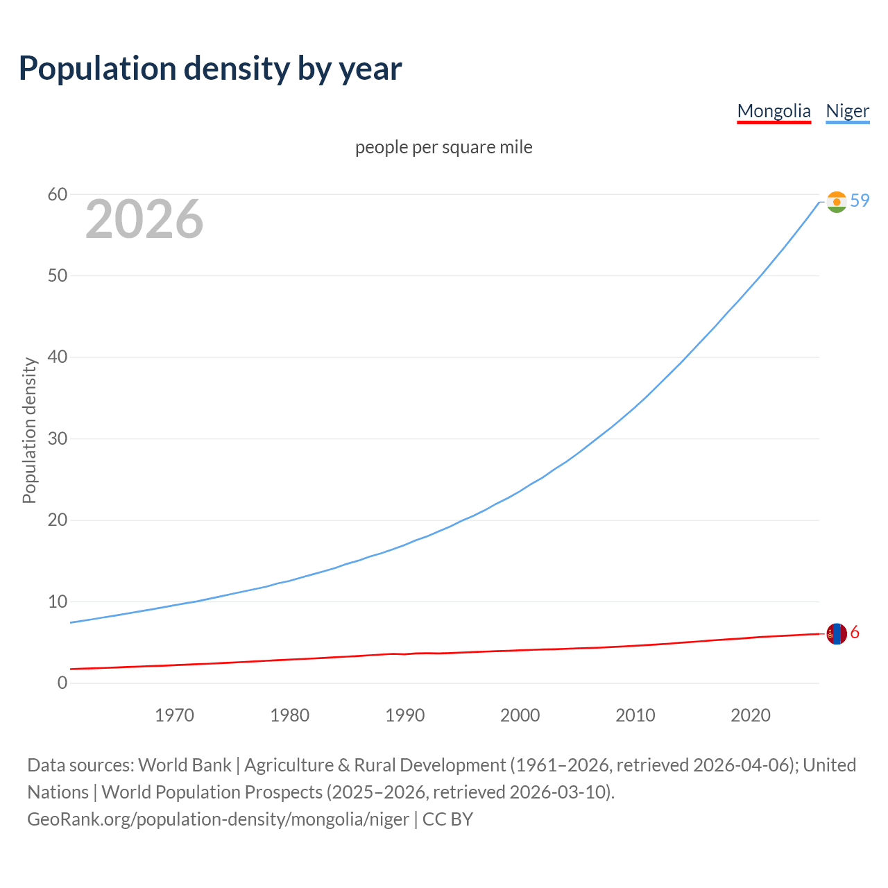 Population density