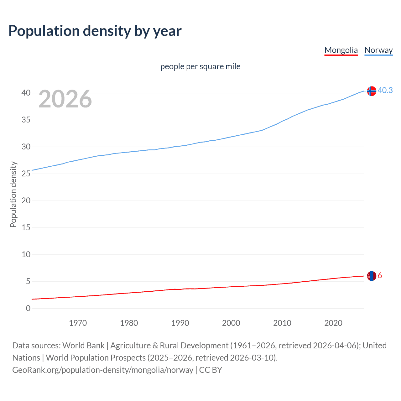 Population density