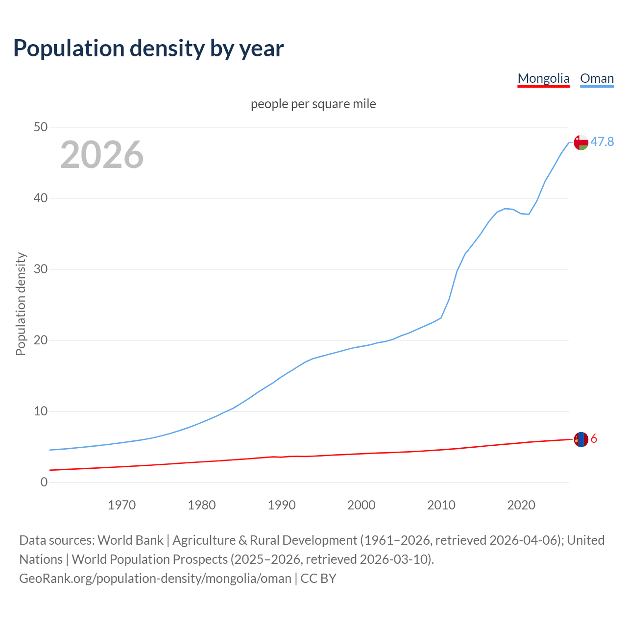 Population density