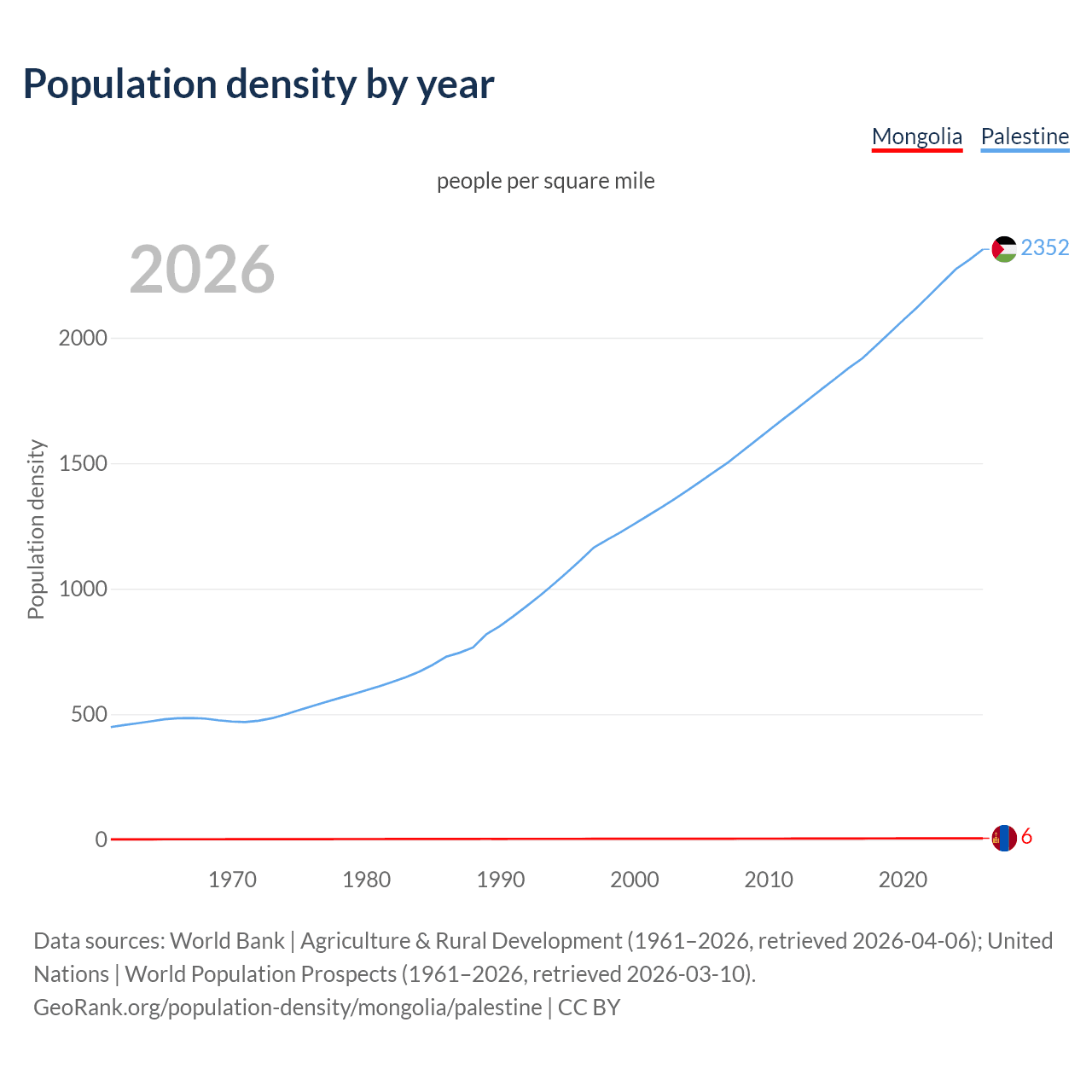 Population density