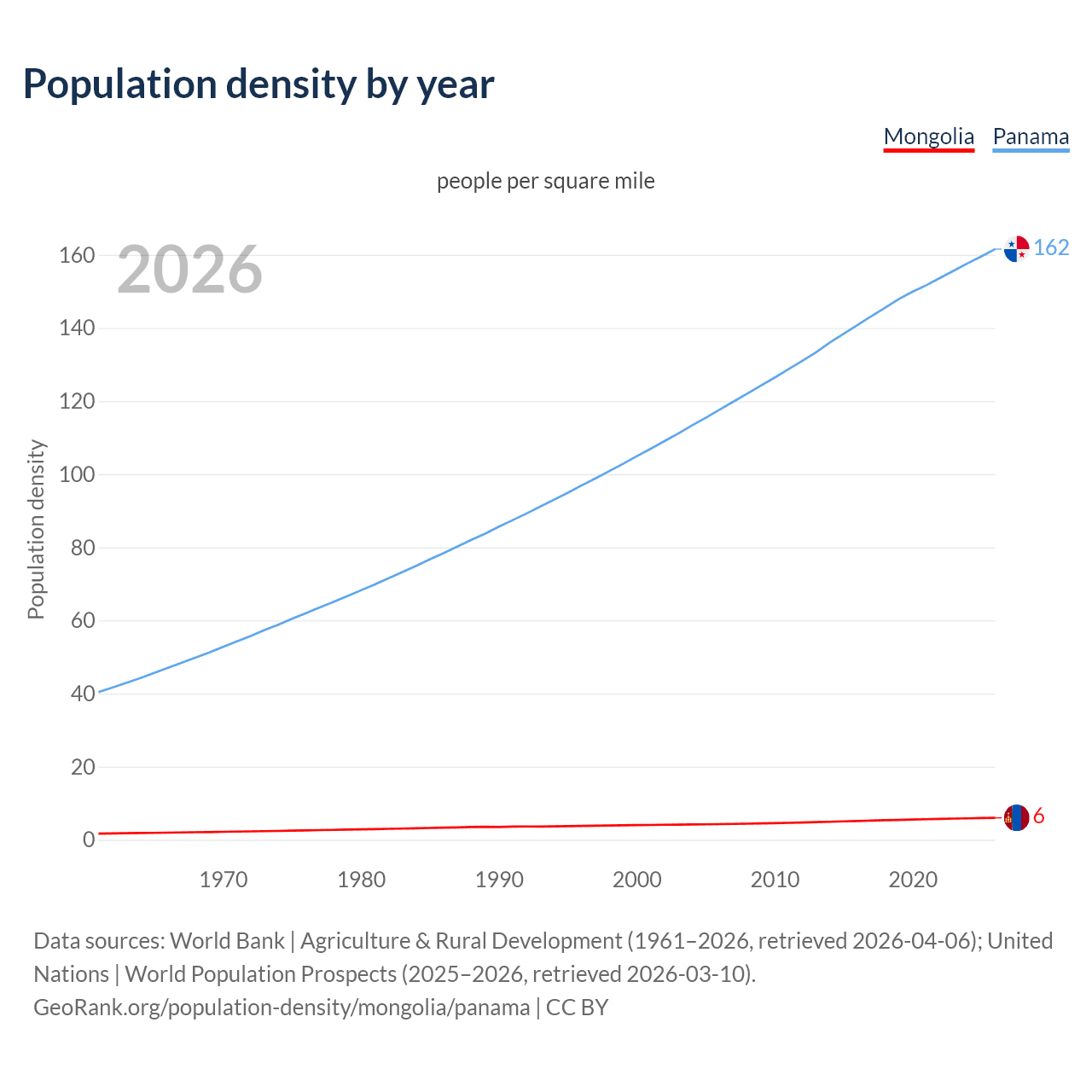 Population density