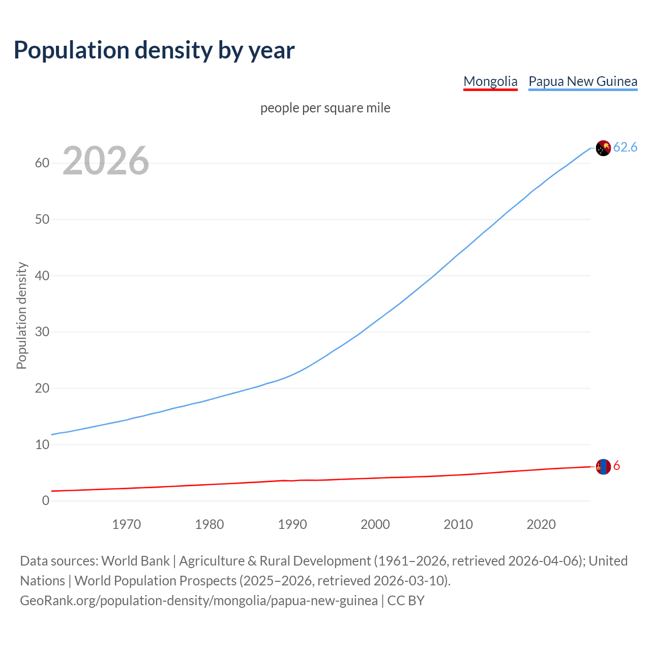 Population density