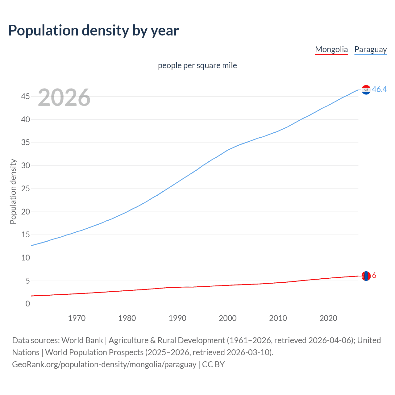 Population density