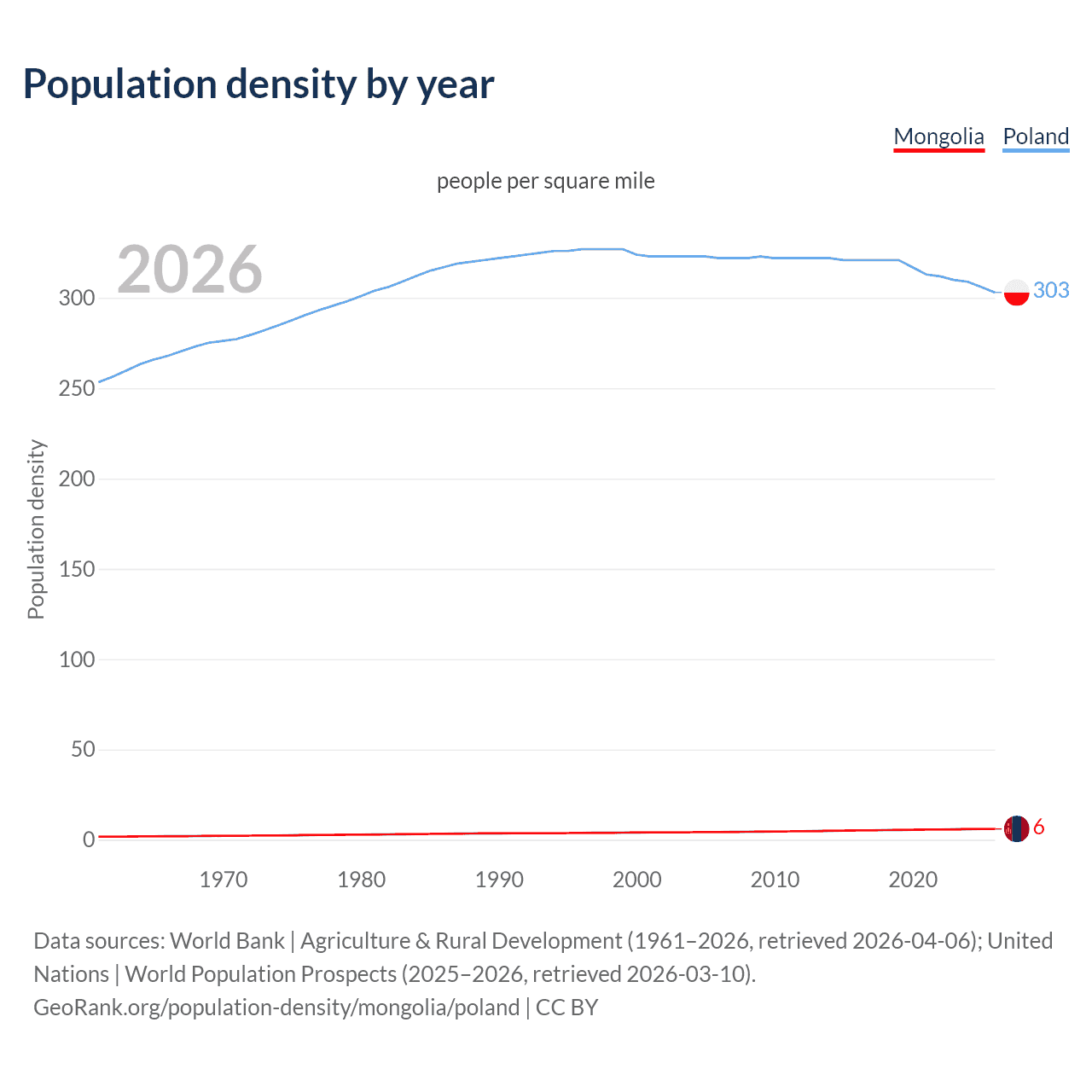 Population density
