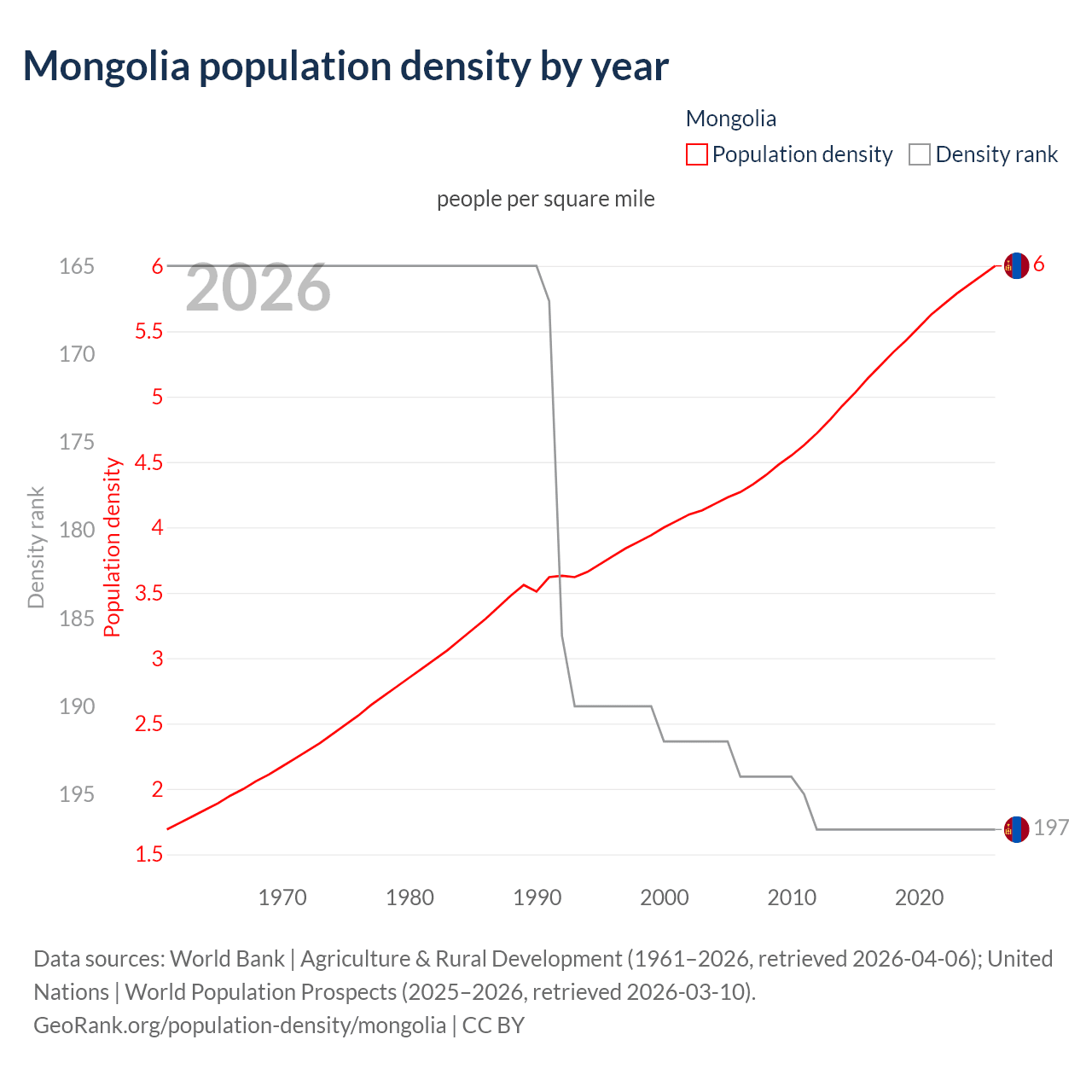 Population density