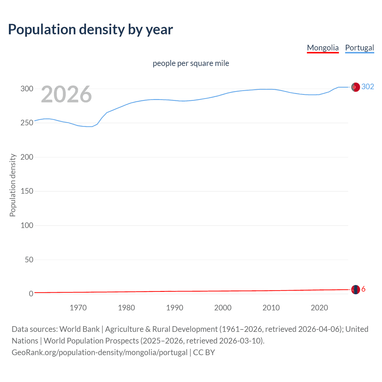 Population density