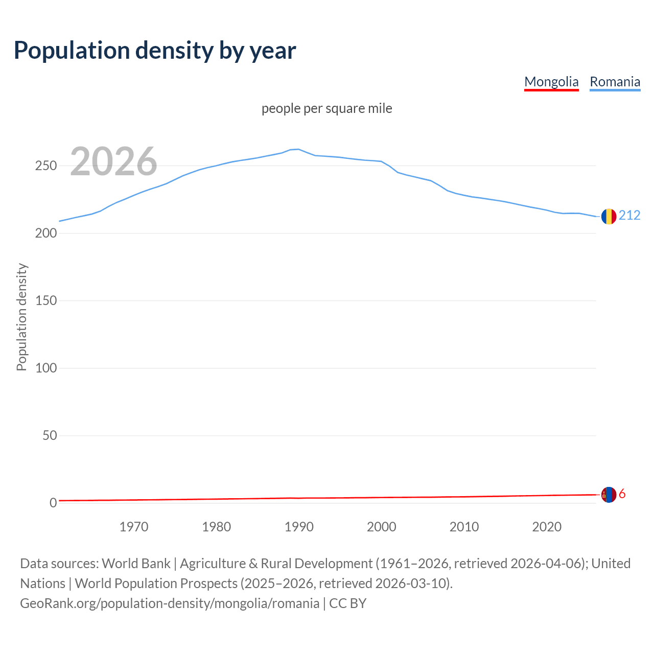 Population density