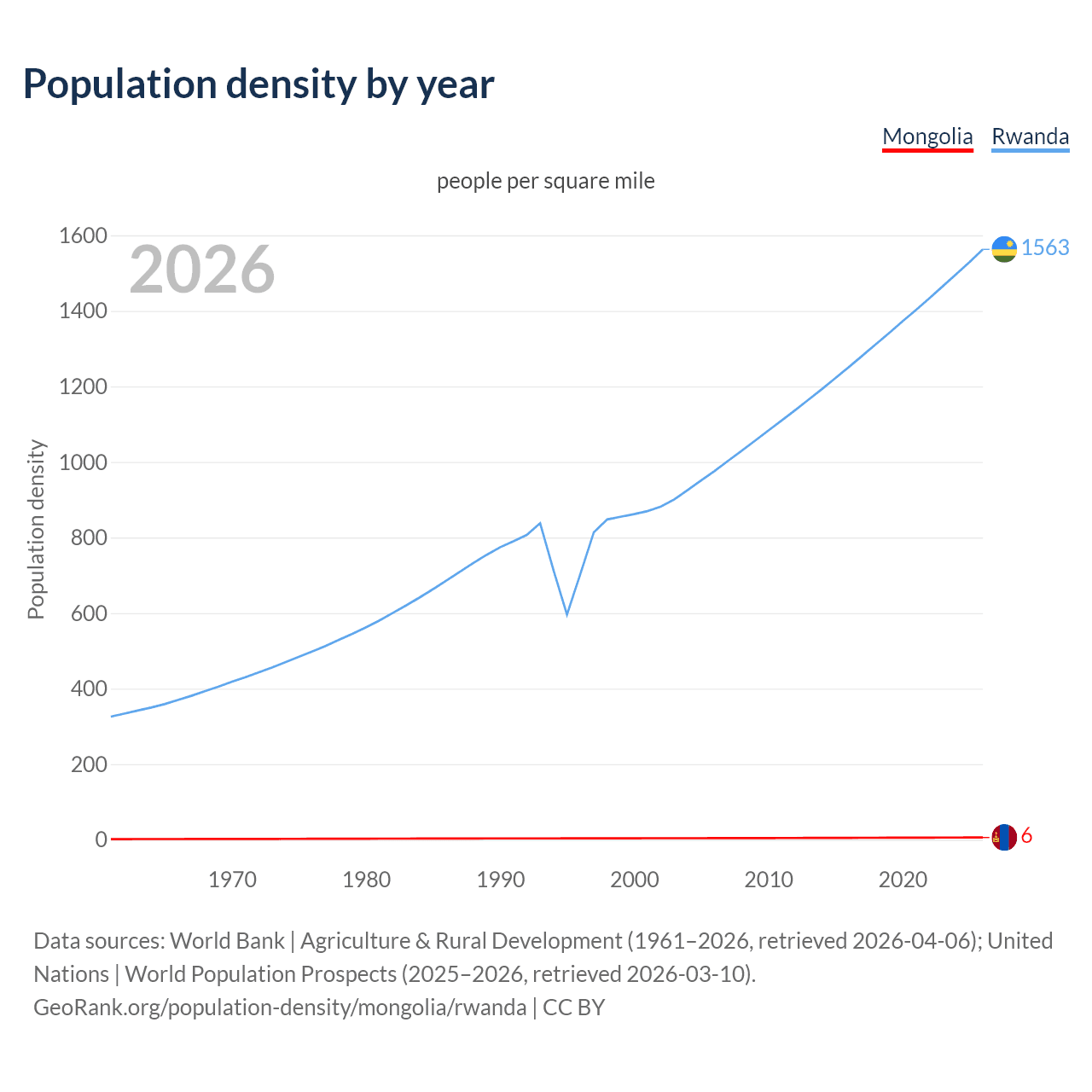 Population density